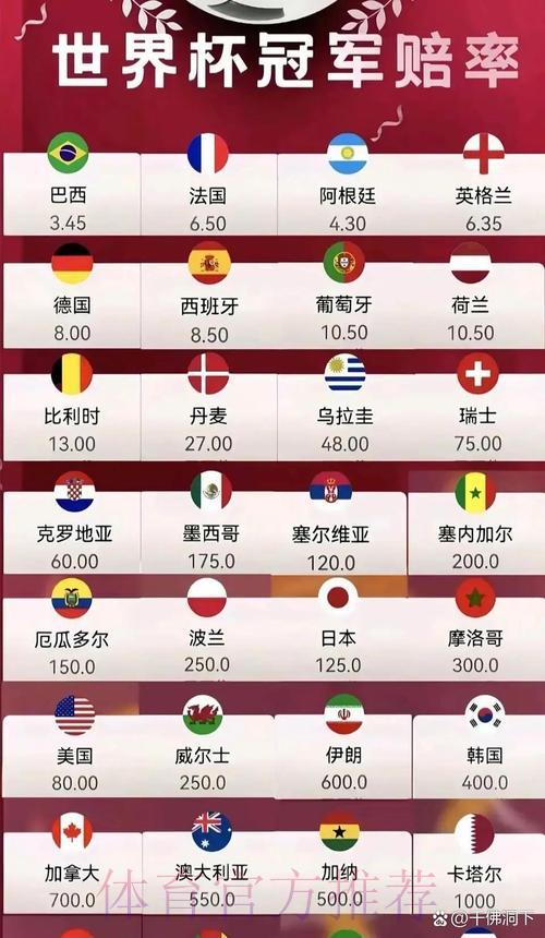 世界杯赔率保持平稳 世界杯赔率保持平稳
