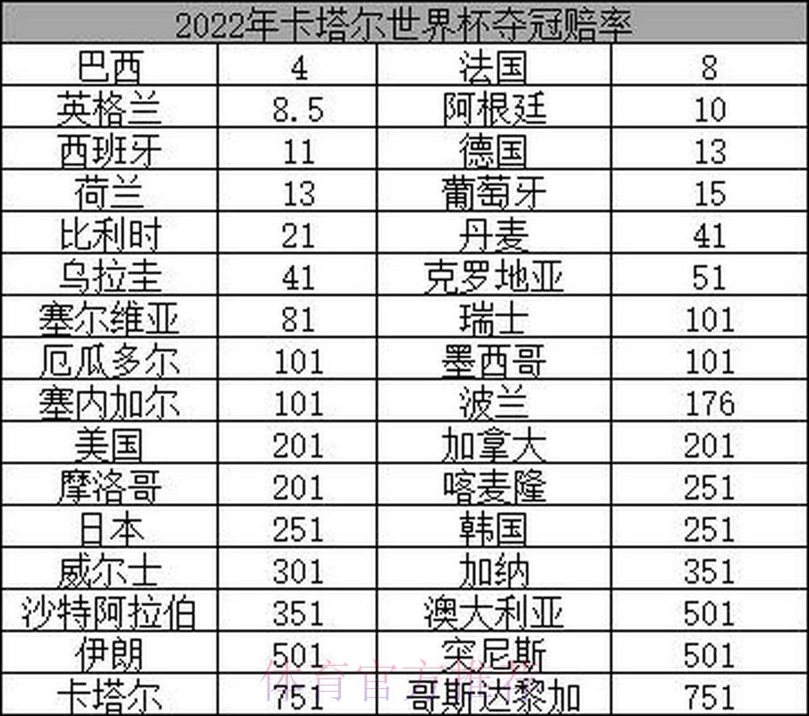 2026世界杯夺冠赔率：小组赛成绩将如何左右各队夺冠odds走势
